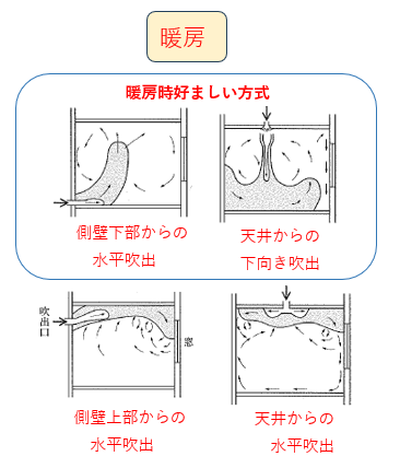 暖房時各吹出方式による室内気流