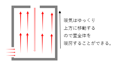 暖房時各吹出方式による室内気流